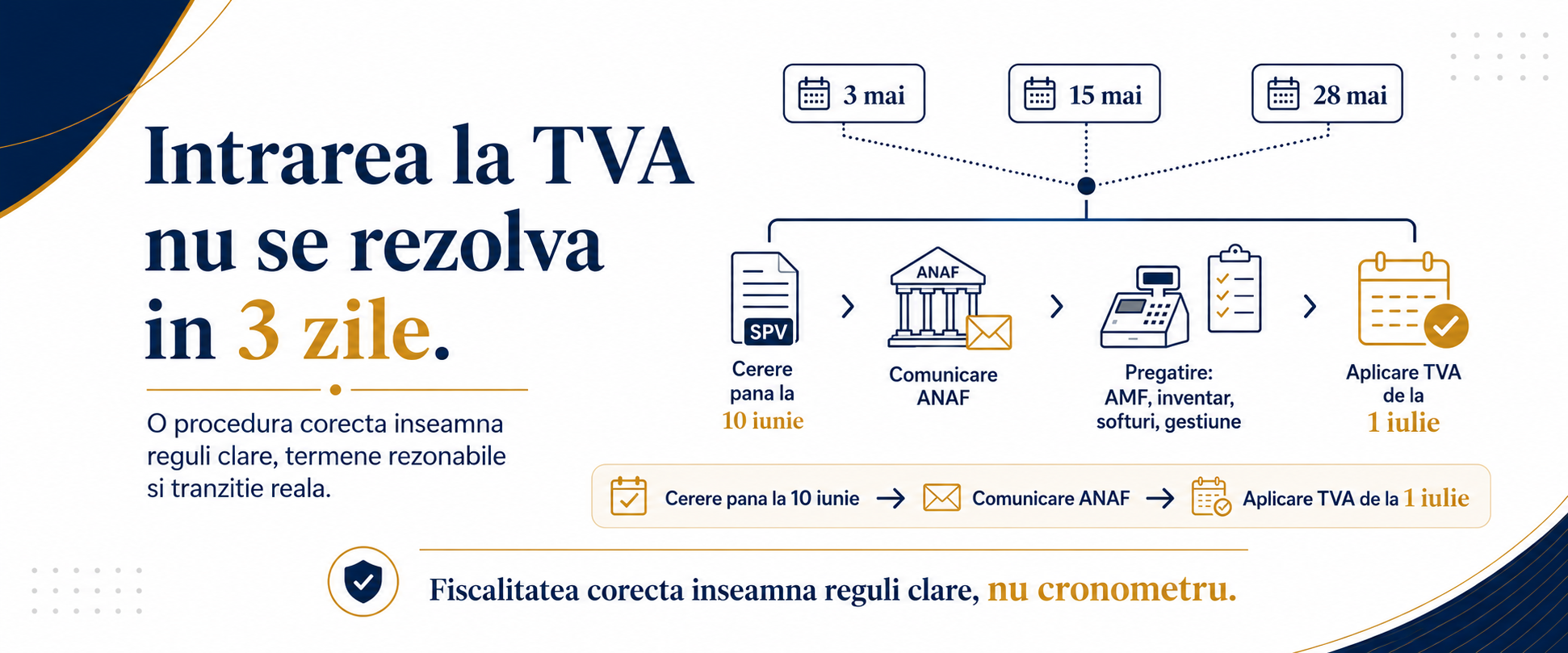 Intrarea la TVA nu se rezolva cu 3 zile lucratoare. Solutia corecta este o procedura lunara, clara si echitabila